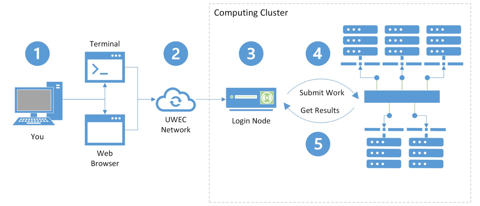 Compute Infrastructure